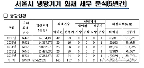 작년 에어컨·선풍기 화재&nbsp; 총 71건…노후·과열 점검해야