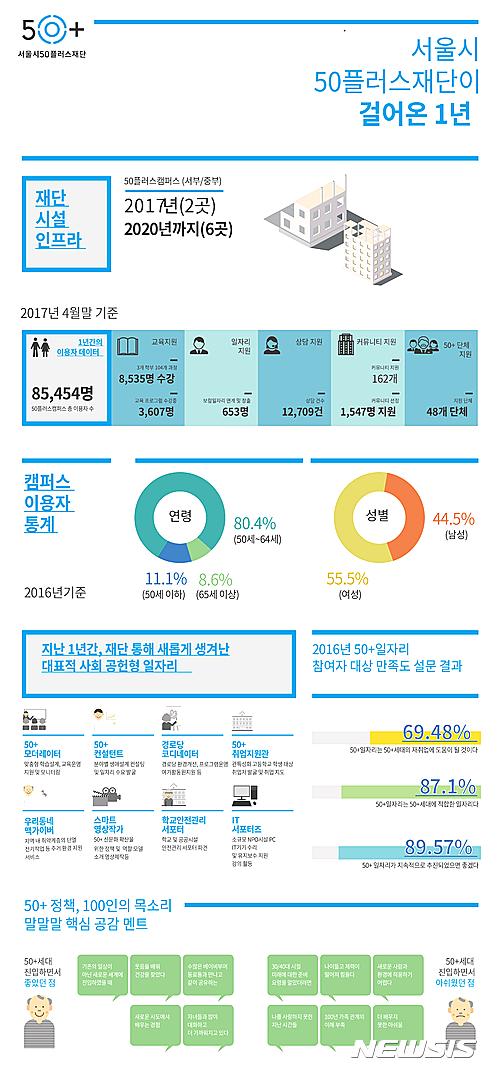 서울시50플러스재단, 설립 1년만에 8만5000명 이용