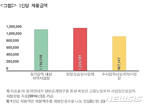 【서울=뉴시스】1인당 체불금액.(자료: 참여연대 제공) 2017.05.29 