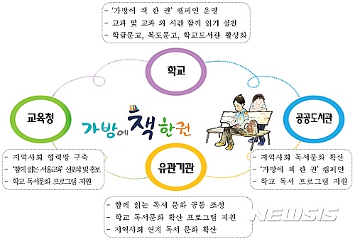 【서울=뉴시스】서울시교육청 '가방에 책 한 권' 캠페인. 2017.05.30. (사진 = 서울시교육청 제공) photo@newsis.com