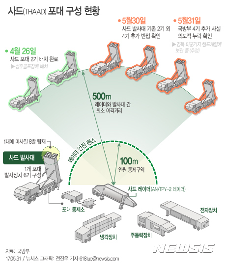 【서울=뉴시스】전진우 기자 = 청와대는 31일 "사드(THAAD·고고도미사일방어체계) 발사대 4기의 추가반입 보고누락과 관련해 조사를 진행한 결과 국방부가 4기 추가 사실을 보고서에서 의도적으로 누락했음을 확인했다"고 밝혔다.&nbsp; 618tue@newsis.com 
