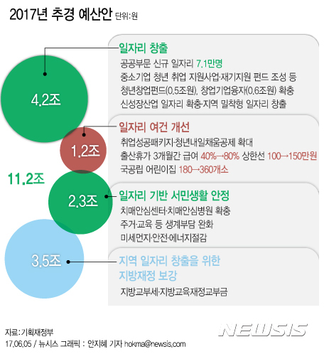 【서울=뉴시스】안지혜 기자 = 기획재정부는 5일 오전 국무회의를 거쳐 11조2000억원 규모의 추경안을 확정한 뒤 오는 7일 국회에 제출한다고 밝혔다.&nbsp; hokma@newsis.com 