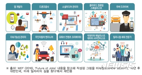 【서울=뉴시스】10년 전에 존재하지 않았던 현재의 유망 직업(한국과학기술기획평가원 제공)