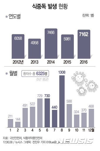 【서울=뉴시스】전진우 기자 = 8일 식품안전정보포털의 통계에 따르면 지난 5년(2012~2016년)간 연평균 6325명의 식중독 환자가 발생했다. 특히 6~8월인 여름철에 39%(2478명)로 가장 많이 발생하고 있는 것으로 나타났다. 618tue@newsis.com