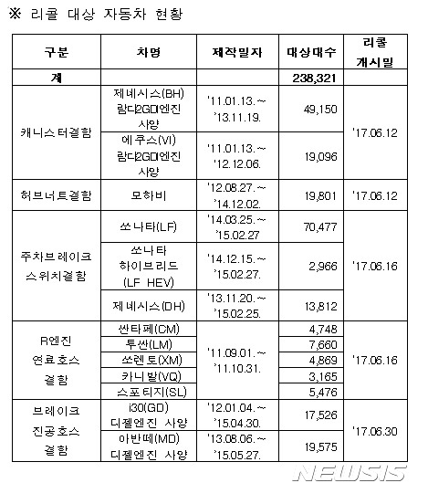현대차 12개 차종, 23만여대 리콜 실시