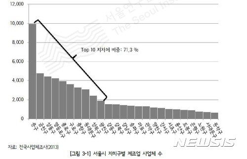 영세성 못면하는 서울 제조업 집적지···맞춤형전략 통해 4차산업혁명 대비해야