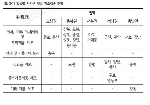 영세성 못면하는 서울 제조업 집적지···맞춤형전략 통해 4차산업혁명 대비해야