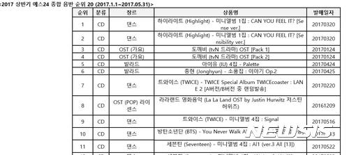 【서울=뉴시스】 예스24 상반기 음반 차트. 2017.06.13. (사진 = 예스24 제공) photo@newsis.com