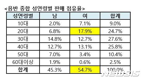 【서울=뉴시스】 음반 종합 성연령별 판매 점유율. 2017.06.13. (사진 = 예스24 제공) photo@newsis.com