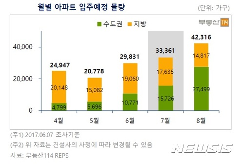 내달 전국 총 3만3000여가구 입주···경기에 집중