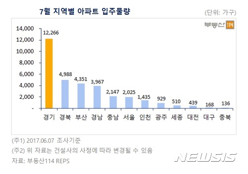 내달 전국 총 3만3000여가구 입주···경기에 집중