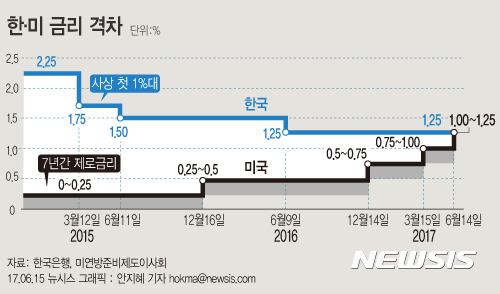 【서울=뉴시스】안지혜 기자 = 미국 연방준비제도이사회(Fed)가 14일(현지시간) 기준금리를 3개월만에 0.25%포인트 인상했다.   hokma@newsis.com