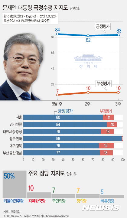 【서울=뉴시스】안지혜 기자 = 한국갤럽이 지난 13~15일 전국 성인 1,003명을 대상으로 문재인 대통령의 직무수행 평가를 질문한 결과 83%가 긍정평가했고 10%는 부정평가했다(어느 쪽도 아님 2%, 모름/응답거절 5%). hokma@newsis.com
