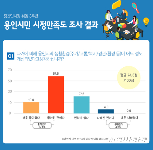 【용인=뉴시스】 이정하 기자 = 경기 용인시는 민선6기 정찬민 시장의 취임 3주년을 맞아 여론조사기관인 ㈜서던포스트에 의뢰해 용인시민 1000명을 대상으로 실시한 '용인시 시정 만족도 등에 관한 시민 설문조사' 결과 67.5%가 "과거에 비해 생활환경이 좋아졌다"고 응답한 것으로 나타났다고 20일 밝혔다. 이번 조사는 용인시 거주 만 14세 이상 남녀를 대상으로 지난 5월16일부터 6월7일까지 1대1 면접조사 형태로 진행했다. 주민등록인구통계 자료를 바탕으로 성별·연령별 비례로 1000명을 뽑았다. 표본오차는 95% 신뢰수준, ±3.7%p이다. 2017.06.20 (사진=용인시 제공)   photo@newsis.com