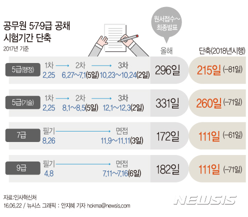 【서울=뉴시스】국정기획자문위원회는 5·7·9급 공무원 공채 시험 기간을 오는 2018년부터 2개월여 단축하겠다고 밝혔다. 