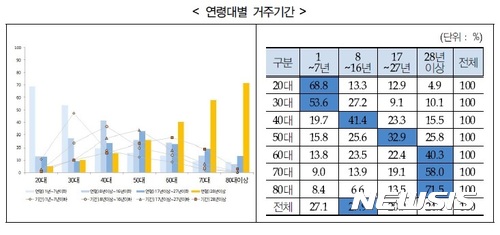 【수원=뉴시스】 경기연구원은 경기도민의 평균 거주기간이 19.4년이고 연령에 따라 거주 기간 차이를 보인다고 25일 밝혔다. 2017.06.25. (사진=경기도 제공) <a href="mailto:dsk@newsis.com">dsk@newsis.com</a>