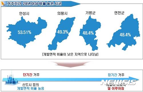 【수원=뉴시스】 경기연구원의 '삶의 질 조사' 결과, 경기도민의 거주 기간과 도시개발은 반비례했다. 2017.06.25. (사진=경기도 제공) <a href="mailto:dsk@newsis.com">dsk@newsis.com</a>  