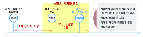 【수원=뉴시스】 경기연구원은 '삶의 질 조사' 결과, 신도시 개발 시기와 경기도민의 거주 기간이 밀접한 연관성을 보였다고 25일 밝혔다. 2017.06.25. (사진=경기도 제공) dsk@newsis.com