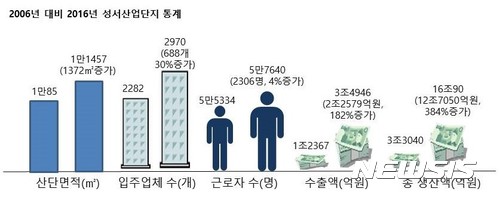 【대구=뉴시스】민경석 기자 = 내년 개청 30년을 맞는 대구 달서구에 사람과 기업이 몰려 들면서 대구 경제 발전 축이 서쪽으로 중심이동하고 있다. 사진은 2006년 대비 2016년의 성서산업단지 통계치다. 2017.06.26.(자료=달서구 제공)0803mks@newsis.com