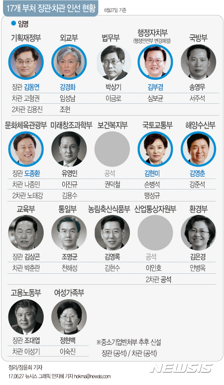 【서울=뉴시스】안지혜 기자 = 문재인 대통령은 27일 법무부 장관 후보자에 박상기(65) 연세대 법학전문대학원 교수를 지명했다. 국민권익위원장에는 박은정(65) 서울대 법학전문대학원 교수, 미래창조과학부 1차관에는 이진규(54) 미래부 연구개발정책실장을 각각 임명했다. hokma@newsis.com