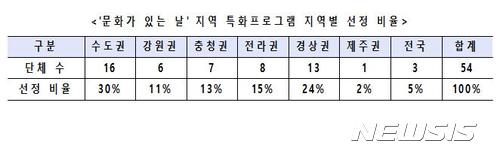 【서울=뉴시스】'문화가 있는 날' 지역 특화프로그램 지역별 선정 비율. 2017.6.28(표=문화체육관광부 제공) <a href="mailto:photo@newsis.com">photo@newsis.com</a>