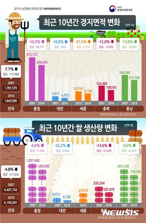 【청주=뉴시스】김재광 기자 = 충청지방통계청은 28일 지난 10년간 충북지역 논·밭 경지면적과 농가수가 줄어든 것으로 분석됐다고 밝혔다.2017.06.28.(사진=충청지방통계청 제공)photo@newsis.com