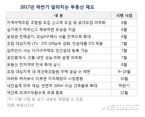 올 하반기 달라지는 부동산제도는?