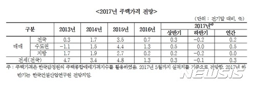 [하반기 건설부동산전망②]수도권 보합, 지방 하락···금리인상·추가규제 '변수'