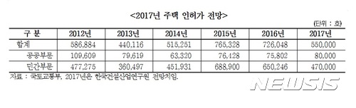 [하반기 건설부동산전망②]수도권 보합, 지방 하락···금리인상·추가규제 '변수'