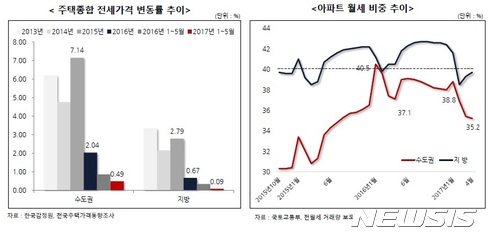 [하반기 건설부동산전망①]입주물량 증가, 전월세난 완화···전셋값 0.1%↓