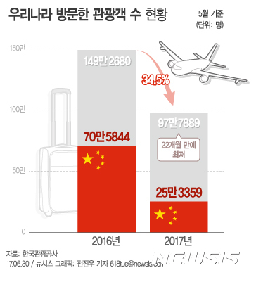 【서울=뉴시스】전진우 기자 = 30일 한국관광공사가 공표한 '5월 한국관광통계'에 따르면 지난달 우리나라를 방문한 관광객 수는 97만7889명에 그쳤다. 지난해 같은 달(149만2680명)에 비해 34.5% 감소한 규모다. 메르스(MERS·중동호흡기증후군)사태로 인해 관광객이 급감했던 2015년 7월 이후 1년 10개월 만에 최저 수준이다.&nbsp; 618tue@newsis.com