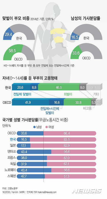 【서울=뉴시스】고용노동부가 OECD 통계와 한국노동패널조사를 활용해 자녀를 둔 부모의 고용상황에 대한 분석 결과 자녀(0~14세)를 둔 OECD 국가의 부모들은 약 60% 정도가 맞벌이를 하고 있는 반면, 우리나라는 30% 수준에 그치는 것으로 나타났다.