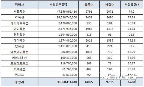  【서울=뉴시스】경매사별 총 거래량 및 낙찰률 표. 자료제공 (사)한국미술시가감정협회