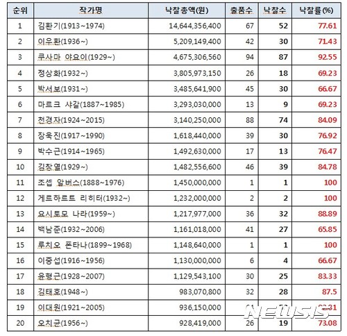 【서울=뉴시스】작가별 낙찰총액 20순위. 자료제공 (사)한국미술시가감정협회