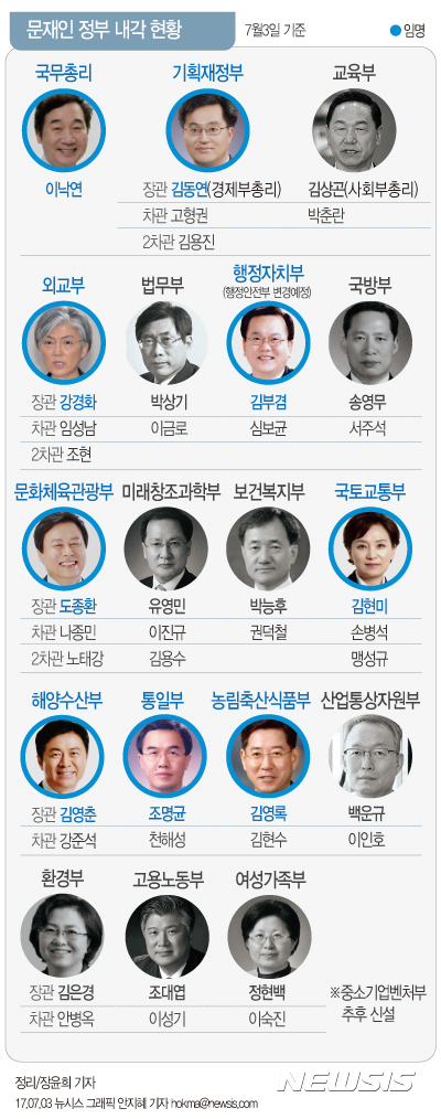 【서울=뉴시스】문재인 대통령은 3일 산업통상부 장관 후보자에 백운규 한양대 교수를, 보건복지부 장관 후보자에 박능후 경기대 교수를 각각 지명했다.&nbsp; 