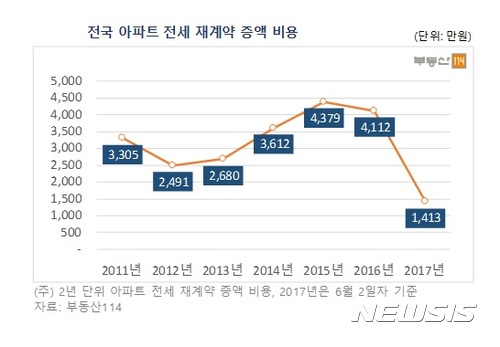 전셋값 오름세 주춤·입주물량 증가···전세입자 눈물 거둘까
