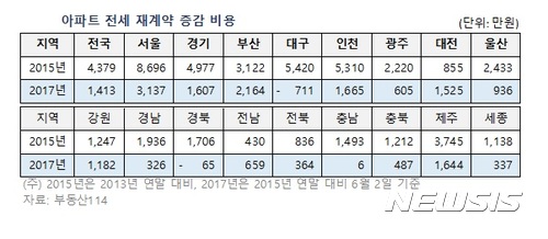 전셋값 오름세 주춤·입주물량 증가···전세입자 눈물 거둘까