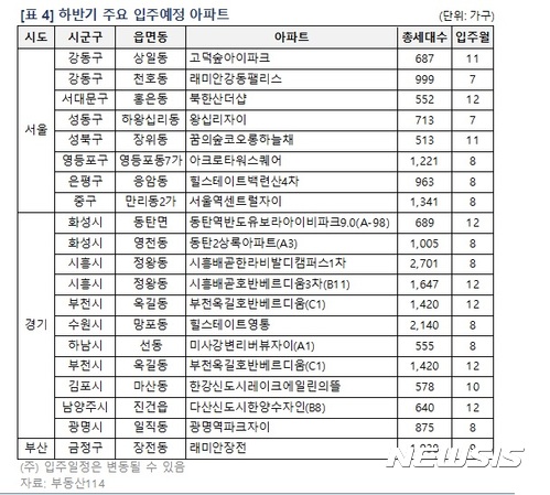 전셋값 오름세 주춤·입주물량 증가···전세입자 눈물 거둘까