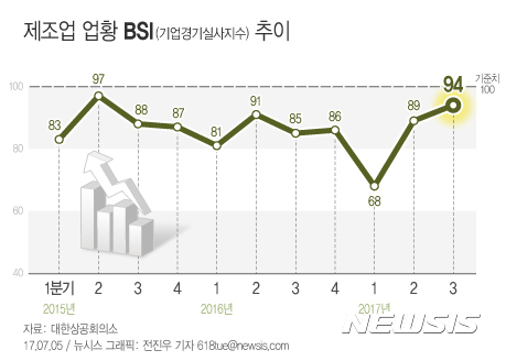 【서울=뉴시스】전진우 기자 = 5일 대한상공회의소는 최근 전국 2200여개 제조업체를 대상으로 ‘3분기 제조업체 경기전망지수(BSI) 조사’를 실시한 결과, 3분기 전국 경기전망지수는 2분기보다 5포인트 상승한 94를 기록했다고 밝혔다. 기준치(100) 아래지만, 2015년 2분기(97) 이후 9분기만에 가장 높은 수치다.  618tue@newsis.com