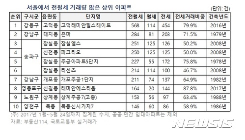입주시작 아파트, 전월세 거래 '활발'