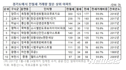 입주시작 아파트, 전월세 거래 '활발'