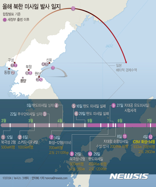 【서울=뉴시스】북한은 4일 특별중대보도를 통해 이날 대륙간탄도미사일(ICBM) 화성-14형 시험발사에 성공했다고 밝혔다. 