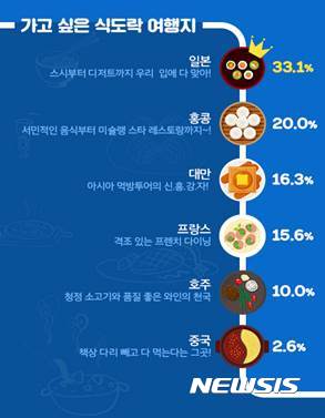 테마여행 선호도 1위는 '식도락 여행' 54%···가장 중요하게 고려할 점은 가성비 38%