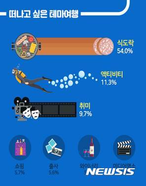 테마여행 선호도 1위는 '식도락 여행' 54%···가장 중요하게 고려할 점은 가성비 38%