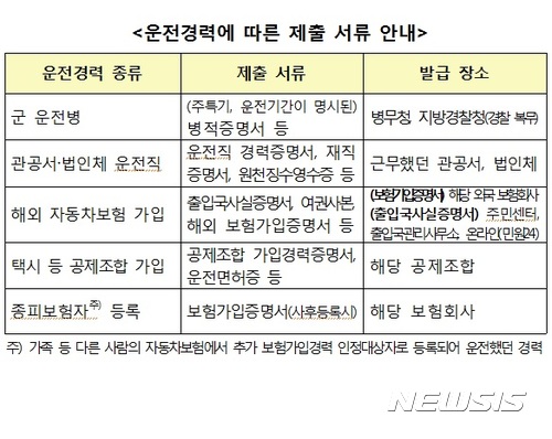 車보험 첫 가입···"운전경력으로 30% 이상 보험료 절약 가능"