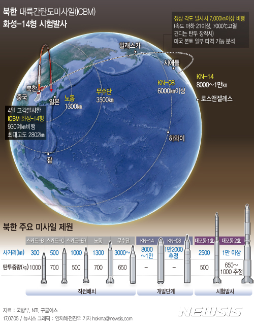【서울=뉴시스】국방부는 5일 북한의 대륙간탄도미사일(ICBM) 화성-14형 시험발사 성공 주장에 대해 "ICBM 개발 성공으로 단정하기엔 무리"라고 평가했다.&nbsp;&nbsp;&nbsp; 한민구 국방부 장관은 이날 국방위원회 회의에서 "사거리는 7,000∼8,000㎞로 평가했는데 나머지 재진입 기술이나 이런 것은 확인된 바 없다"고 밝혔다.&nbsp; hokma@newsis.com 