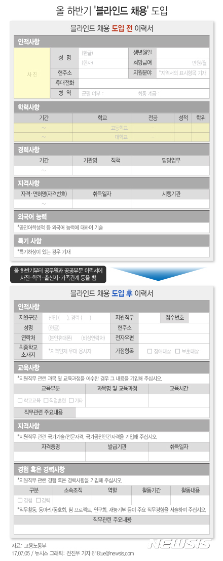 【서울=뉴시스】전진우 기자 = 고용노동부와 기획재정부, 행정자치부, 인사혁신처 등은 5일 정부 관계부처 합동으로 올 하반기부터 공무원과 공공부문 이력서에서 사진, 학력, 출신지, 가족관계 등을 빼는 '블라인드(Blind) 채용'을 전면 도입한다. 전체 332개 공공기관은 이달부터, 149개 지방공기업은 인사 담당자 교육을 거쳐 다음달부터 입사지원서와 면접에서 블라인드 채용제도를 도입한다.&nbsp; 다음은 블라인드 채용 도입 전·후 이력서 비교. 618tue@newsis.com