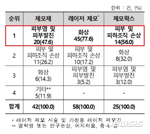 제모 방법별 다발 부작용. 한국소비자원 제공