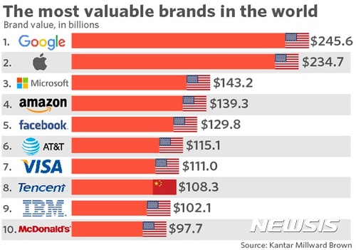 【서울=뉴시스】 세계 기업의 브랜드 파워를 나타내는 ‘2017 브랜드Z 글로벌 톱10(BrandZ Global Top 10)’ 기업 중 9개가 미국기업들의 차지로 돌아갔다. 미국 이외의 다른 나라 기업으로서는 유일하게 중국의 인터넷기업 텐센트(騰迅·텅쉰)가 8위에 올랐다. 마켓워치는 5일(현지시간) 미국 정보기술(IT) 기업인 구글이 2년 연속으로 글로벌 100대 브랜드 1위 자리를 차지했다고 보도했다. 구글의 브랜드 가치는 2456억 달러(약 282조7592억원)로 산정됐다. 애플과 마이크로소프트(MS)의 브랜드 가치는 각각 2347억 달러(약 270조원)와 1432억 달러(약 164조7940억원)으로 각각 2위와 3위에 올랐다. 미국 최대 전자상거래 기업인 아마존의 브랜드 가치는 전년대비 41%나 급등한 1393억 달러(약160조3060억원)을 기록했다. <출처: 마켓워치> 2017.07.06.