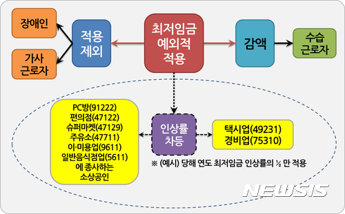 【서울=뉴시스】8개 업종에 대해 내년도 최저임금 인상률의 2분의 1만 적용하자는 최저임금 특례(안). 2017.07.03.  (그래픽 = 한국경영자총협회 제공) photo@newsis.com